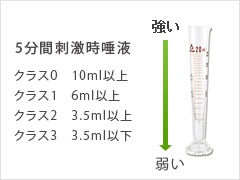 唾液分泌量